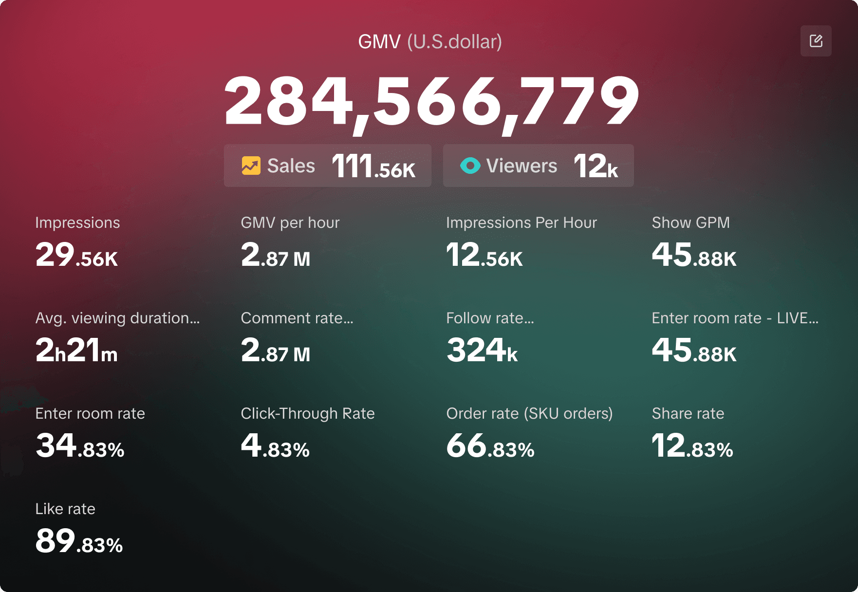 Dashboard theo dõi hiệu quả phiên livestream với GMV, doanh số, người xem và tỷ lệ chuyển đổi